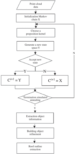 Figure 1. The flow chart of building extraction based on marked point process.