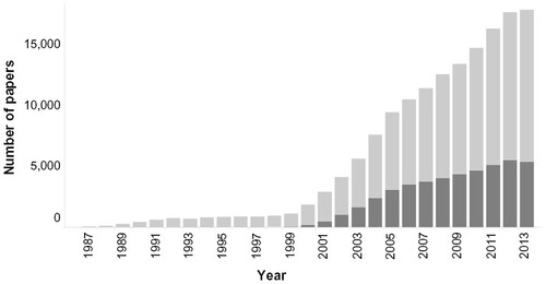 Figure 1 Numbers of publications in PubMed using the word “proteomics” (dark bars) or “genomics” (light bars), since 1987.