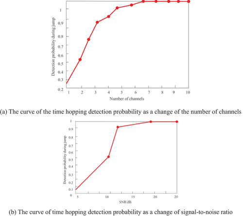 Figure 4. Time hopping detection probability graph.