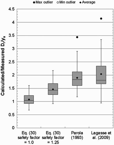 Figure 19. Box-and-whisker diagrams comparing the ratios of calculated and measured relative diameters of stable rock riprap given by various formulae for the square-nosed pier experimental data.