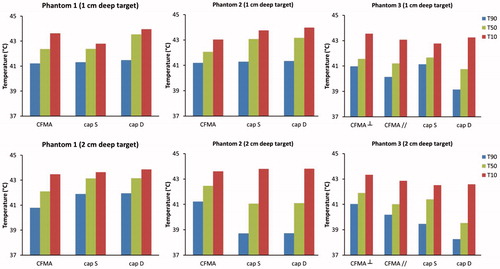 Figure 6. Indexed temperatures T10, T50 and T90 for the phantom models, assuming a 1 cm deep target (top row) and a 2 cm deep target (bottom row). The total absorbed power was scaled such that the maximum temperature was 44 °C.