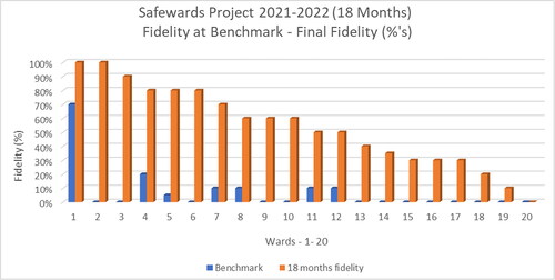 Figure 1. Final Safewards fidelity rates at 18 months.