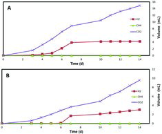 Figure 2. Gas (H2, CH4, CO2) production by a mixed culture in single chamber membrane-free MECs using 8 mmol L−1 pentose monosaccharides (xylose (A) and arabinose (B)) as carbon sources.
