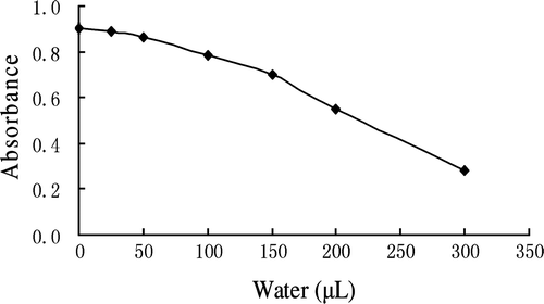 Figure 7.  Effect of water on color development. HA (25 µg) was allowed to react with 2.0 mL of 2.5% DAB-QL solution and 0.2 mL of acetic anhydride at room temperature, in the presence of different amounts of water.