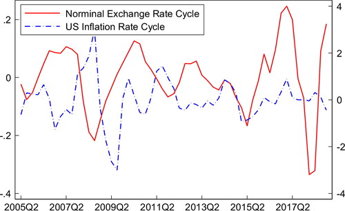 Figure 3. The co-movement fact between U.S. dollar-Chinese yuan nominal exchange rate and U.S. inflation rate. The sample covers the period from 2005 to 2018 and is from IMF. The nominal exchange rate and the U.S. inflation rate are HP filtered (λ = 100) and expressed as percentage deviations from the trend. The nominal exchange rate is used with quarterly average data of one U.S. dollar to the Chinese RMB. The U.S. inflation rate is the CPI inflation rate (2010 = 100), which is from the IMF. In the figure, the red solid line is calibrated with the ordinate left axis, and the blue dotted line is calibrated with the ordinate right axis.