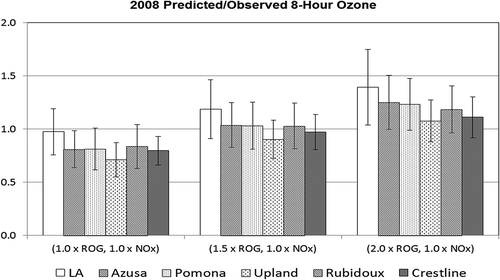 Figure 5. Ratios (mean ± standard deviations) of predicted/observed daily maximum 8-hr ozone for June 15 to June 20 and July 2 to July 8 with 1.0 (0.79 ± 0.18), 1.5 (1.00 ± 0.20), and 2.0 (1.17 ± 0.22) time 2008 base ROG. Ratios are based upon ozone values are for the nine cells (12 × 12 km) containing the SoCAB air quality monitoring station.