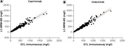 Figure 1. The linear regression between the ECL immunoassay and the LC-MRM-MS assay results. (A) For casirivimab, the correlation coefficient between the two methods is r2=0.9568, p<0.0001 and slope=1.014. (B) For imdevimab, the correlation coefficient between the two methods is r2=0.9562, p<0.0001, and slope=1.117. The 95% prediction intervals are shown with dotted lines.