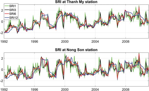 Figure 5. Simulated SRI with 1-, 3-, 6- and 12-month accumulation periods for (a) Thanh My station and (b) Nong Son station.