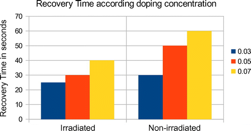 Figure 4. Recovery time according to doping concentration.