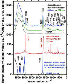 Figure 16. Measured and calculated Raman spectra for ascorbic acid. Top: AH2 in concentrated aqueous solution, measured with 488 and 532 nm laser lines. The spectrum of water is included for reference (532 nm). Middle: AH2 powder measured with excitation wavelength 532 nm. Bottom: Calculated spectrum for the most stable conformer (see Figure 4) as found by Gaussian modeling within a PCM water model. Assignments are given in Table 7.