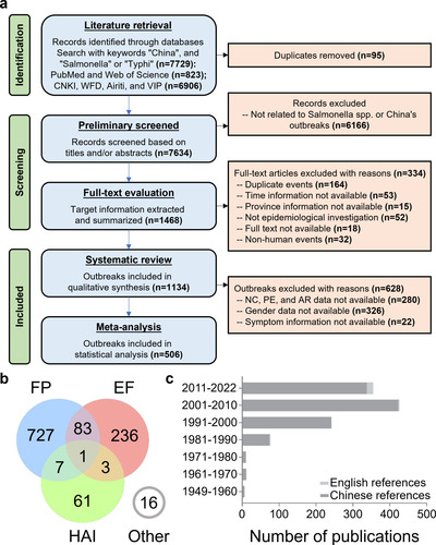 Figure 1: Analysis process and dataset characteristics of a systematic review and meta-analysis of Salmonella outbreaks in China, 1949-2022. a. Preferred Reporting Items for Systematic Reviews and Meta-Analyses (PRISMA) flow diagram of search strategy and selection of articles. b. The 1134 outbreaks included in the systematic review were clustered according to three main features: food poisoning (FP), enteric fever (EF), and healthcare-associated infection (HAI). c. The number of Chinese and English publications included in the systematic review by year period.