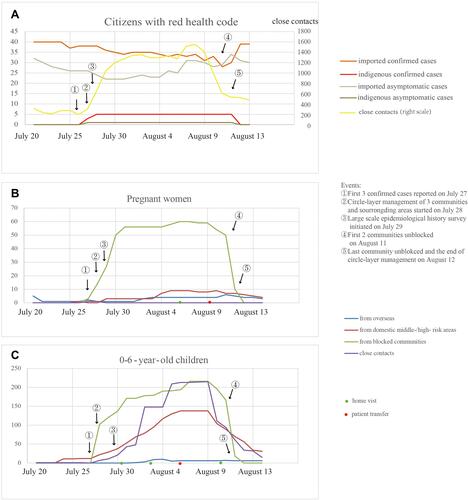 Figure 3 The dynamic change in the number of different personnel under Chengdu’s circle-layer management during the summer outbreak of COVID-19. (A) The dynamic change in the number of different personnel with red health codes. (B) The dynamic change in the number of quarantined pregnant women. (C) The dynamic change in the number of children below 6 years old.