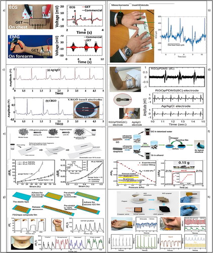 Figure 8. Different graphene-based sensors for health monitoring. (a) ECG and EMG signals by graphene electronic tattoo (GET) sensors attached on chest and forearm. (b) ECG measurement using a commercial electrode (Ag/AgCl) and chemically reduced graphene oxide-based (CRGO) dry electrodes on paper substrates. (c) Measuring ECG signal with two fingers placed on printed graphene electrode on fabric substrates. (d) EMG signals recorded from biceps brachii muscle and ECG signals recorded from right arm using rGOpPDMS bioelectrodes. (e) fragmentized graphene foam (FGF) and the relative resistance change of the sensor with different content of FGF under strain. (f) Fabricating a fish-scale-like rGO strain sensor (FSG) and relative resistance responses of FSG strain sensor Pressure sensors; (g) a hybrid structure GO/Gr (graphene) pressure sensor and its characteristics under pressure. (h) Paper-based flexible pressure sensors for monitoring human activity including applications for respiration detection, pulse detection, movement monitoring, and voice recognition (reproduced with permission.(Reproduced from (Heo, Hossain, & Kim, Citation2020) with permission, Creative Commons Attribution License.