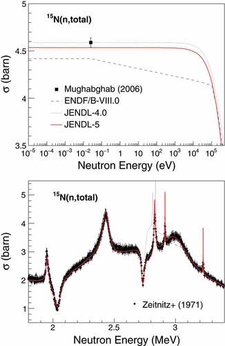 Figure 55. Example comparisons of neutron total cross sections of 15N among the evaluations together with recommendation value by Mughabghab [Citation83] at En=0.025 eV and experimental data [Citation193] in a fast energy region.