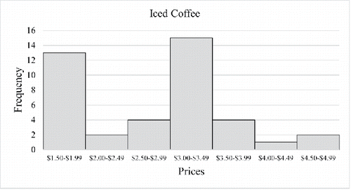 Figure 2. Histogram of medium-sized iced coffee prices.