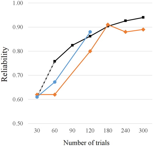 Figure 2. Reliability as a function of trial number in free-report dichotic-listening paradigm using (non-word) CV syllables. Orange line: empirical reliability estimates as reported by Speaks et al. (Citation1982). Blue line: average empirical reliability across different studies (for 30 trial paradigm from Hugdahl & Hammar, Citation1997, for 60 trials from Bryden, Citation1975; Shankweiler & Studdert-Kennedy, Citation1975; Van der Haegen & Brysbaert, Citation2018, and for 120 trials from Springer & Searleman, Citation1978; Wexler et al., Citation1981). Black line: estimated reliability calculated using the Spearman-Brown formula based on the empirical reliability of .61 reported for 20 trials by (Hugdahl & Hammar, Citation1997). All three plots indicate reliability >.80 at 120 trials.