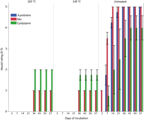 Figure 7. Blue stain coverage evaluated after (British Standard Citation1969). Unleached treated and untreated pine samples after 57 days of incubation.