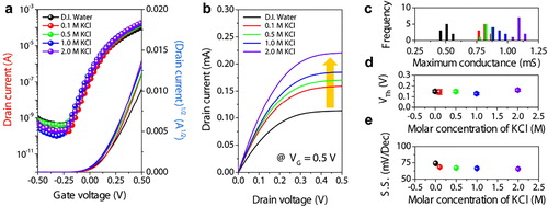 Figure 4. Transfer and output curves (at VG = 0.5 V) of IGZO-EGTFTs employing KCl solutions with various concentrations (from 0 to 2.0 M) [Citation34].