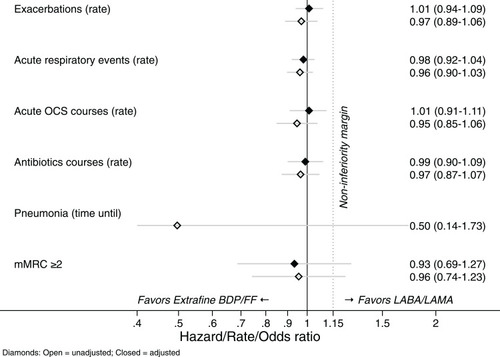 Figure 3 Model results, all patients.