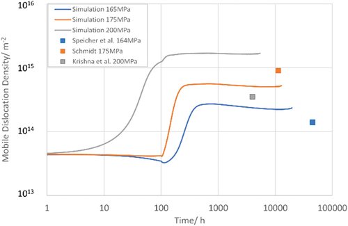 Figure 10. Evolution of mobile dislocation density in simulation at 165, 175 and 200 MPa vs. data points from Speicher et al. [Citation5] (164 MPa), Schmidt [Citation43] (175 MPa) and Krishna et al. [Citation9] (200 MPa); figure mod. From [Citation16].