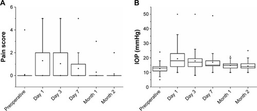 Figure 1 The median pain score and IOP values pre- and postoperatively.