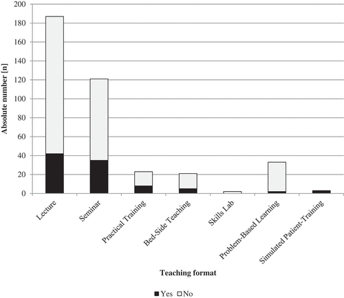Figure 1. Prevalence of teaching content on risk communication in all teaching formats