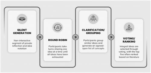 Figure 1. Schematic diagram of the classical steps of NGT.