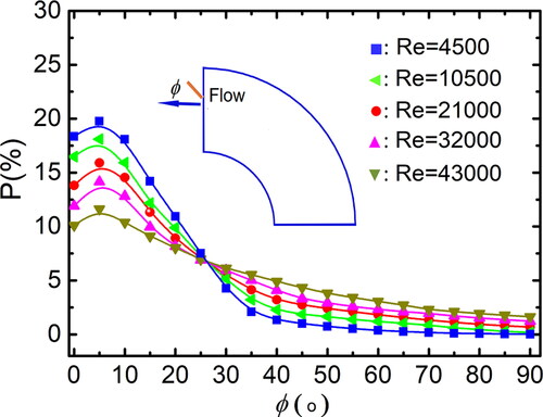 Figure 10. Distribution of particle orientation for different Re (De = 1862, St = 0.014, β = 8).