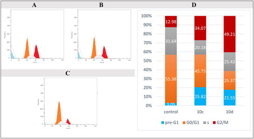 Figure 8. Cell distribution in pre-G1, G0/G1, S, and G2/M phases for NSC lung cancer, HOP-92, cells after treatment with 10c (A), compounds 10d (B), and control (C). Bar chart presentation of cell distribution for control, compounds 10c and 10d (D).