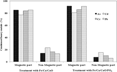 Figure 2. Magnetic and nonmagnetic separated fractions of fly ash and its condensed heavy metals, As, Cd, Cr, and Pb, after treatment with various additives.