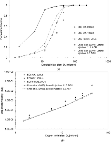 FIG. 6 (a) Deposition fractions for different sizes of aerosols. (b) Deposition velocities for different sizes of aerosols.