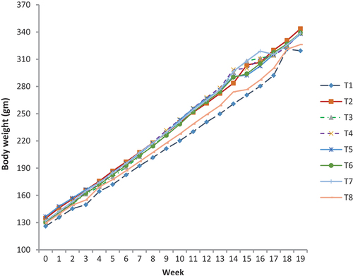 Figure 1. Changes in body weight in all treatment groups.