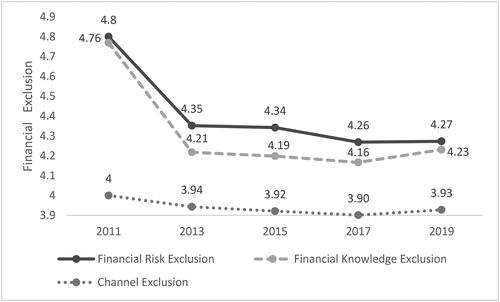 Figure 2. Line graph depicting China’s rural financial exclusion.