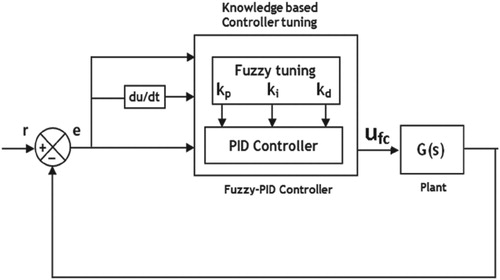 Figure 6. Closed loop system with fuzzy – PID controller.