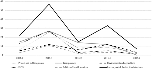 Figure 3. TTIP-related parliamentary questions by subcategory.