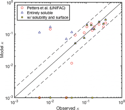 Figure 1. Comparison of predicted vs. experimentally observed κorg. Petters et al. (Citation2016) (red circle) is based on a group contribution method (UNIFAC) that accounts for solution non-ideality. The entirely soluble case (blue triangle) assumes water-solubility, no dissociation (ν = 1), and ideal solution (Φ = 1) (Equation (Equation1[1] )). Density is estimated using Equation (Equation3[3] ). The third case (yellow square) is based on estimated solubility (Equation (Equation10[10] )) and surface activity where available (Section 2.4). The dotted lines correspond to two-fold differences. κ values less than 10−3 are shown as 10−3. Table S2 provides the individual compound names and corresponding values.