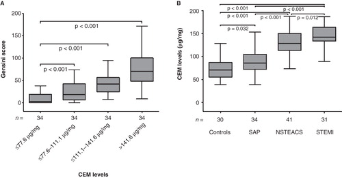 Figure 1. A: Gensini score in patients within different groups according to the quartile of CEM level. Horizontal line in the box plots represents the median value; the boxed area is the interquartile range, and the whiskers indicate minimum and maximum. B: CEM levels in controls and patients with stable angina pectoris (SAP), non-ST-segment elevation acute coronary syndrome (NSTEACS), and ST-segment elevation myocardial infarction (STEMI). CEM = total cholesterol content of erythrocyte membrane.