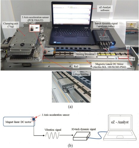 Figure 9. (a) The experiment set-up and (b) DAQ system.