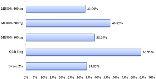 Figure 3 % reduction of blood glucose level by 80% methanol extracts of Ocimum lamiifolium leaves in glucose loaded mice.