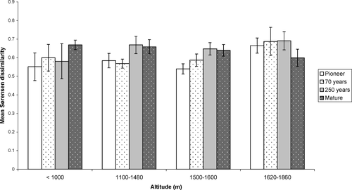 Figure 3 Mean Sørensen dissimilarity (between-site variability) and 95% confidence intervals for four successional stages on glacier forelands in four altitudinal zones.