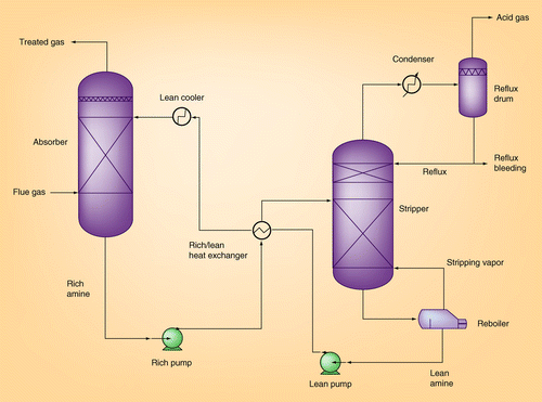 Figure 1.  Typical post-combustion CO2 capture process.Reproduced with permission from Citation[55].