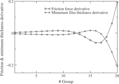 Figure 9. Friction force and minimum film thickness derivatives along the slider.