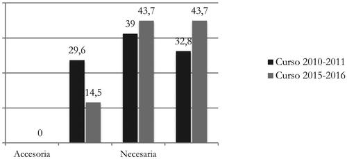 Gráfico 2. VALORACIÓN DE LOS SUPERIORES SOBRE EL LUGAR QUE DEBE OCUPAR LA COMUNICACIÓN EN LA FORMACIÓN DE LOS SEMINARISTAS. DATOS EN PORCENTAJES.