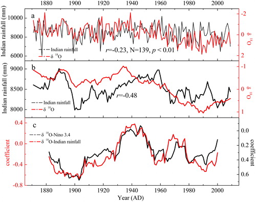 Fig. 8. The correlations of δ18OTR with the ISM and ENSO. (a) Comparison of the original series between the δ18OTR record in Baotou and all Indian precipitation (JJAS); (b) Comparison of the 21-year moving averaging series between the δ18OTR record in Baotou and the all Indian precipitation (JJAS); (c) The 21-year moving correlations between δ18OTR record in Baotou and the JJA Niño 3.4 index (ERSST), comparing with the 21-year moving correlation of the all Indian precipitation (JJAS). The all Indian precipitation (JJAS) was used to represent the ISM intensity.