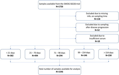 Figure 2. REMARK diagram of specimen distribution. The total number of samples available for the statistical analysis was 1,546 from 454 patients.