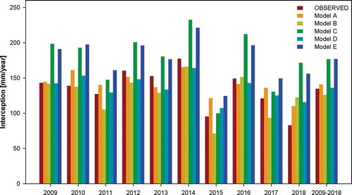 Figure 3. Observed (OBS) interception loss in the growing season (May–October) compared with interception estimated by different modelling approaches (A–E)