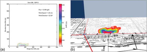 Figure 1. Wastewater 1 unit: (a) Contour plot of DIAL concentration profile. (b) Visualization of the flux measurement.