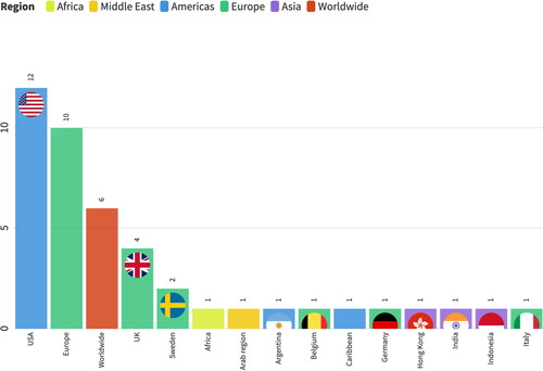 Figure 2. The countries and regions included in the studies about data journalism. Only studies covering a region or country were included in this chart (n = 44).