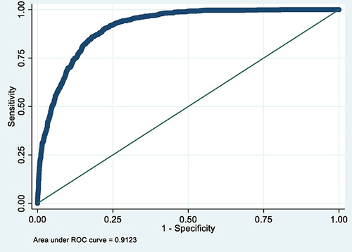 Figure 7 ROC curve of Model 7 (MetS prediction model consisting of gender, father’s social class at birth, BMI at 7, hypertension and high serum triglycerides).