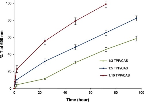 Figure 6 Influence of sodium tripolyphosphate (TPP) crosslinking density on the biodegradability of casein (CAS) nanoparticles in trypsin solution measured as % transmittance (T) at 600 nm.